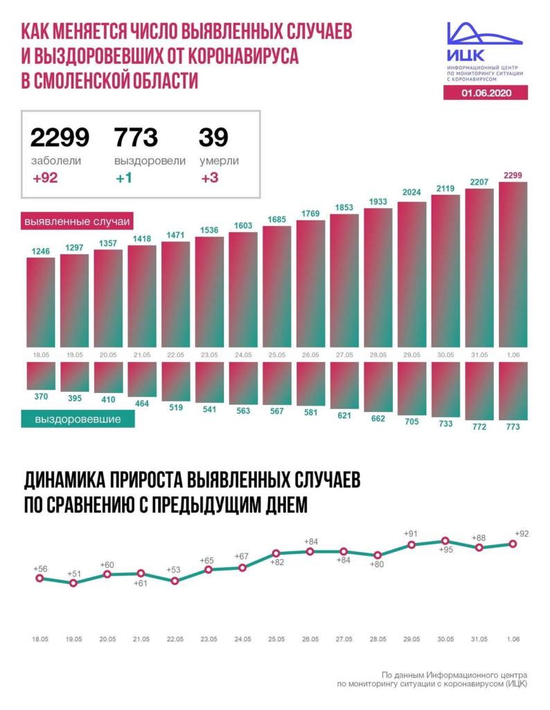 В Смоленской области 8 дней подряд регистрируют от 80 новых COVID-позитивных