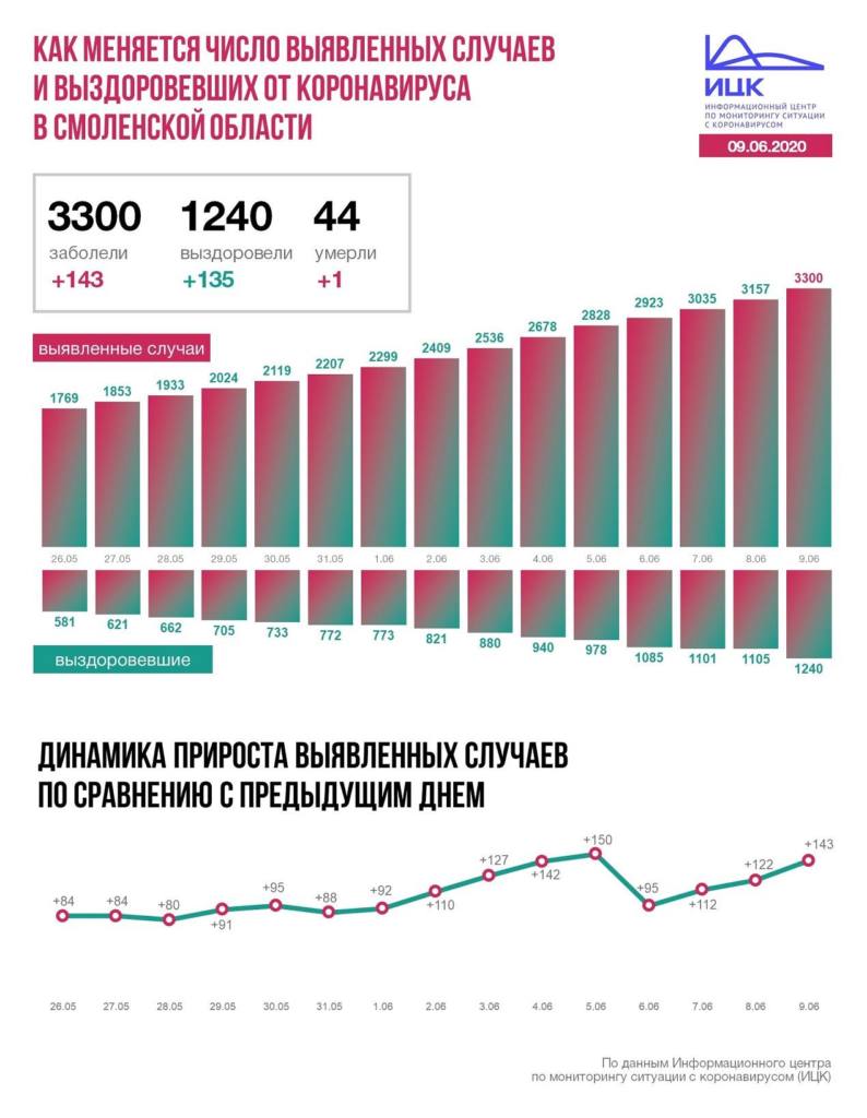В Смоленской области число инфицированных коронавирусом достигло 3300