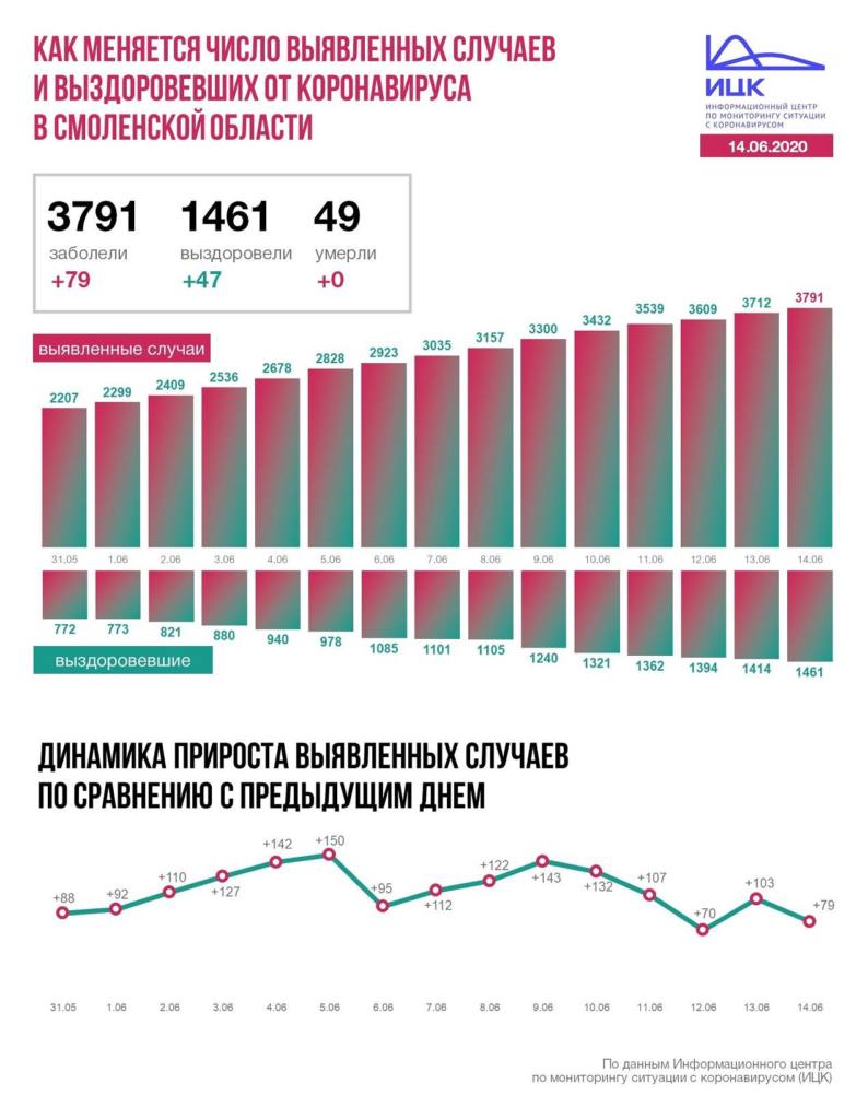 Какое место занимает Смоленская область в коронавирусной статистике России