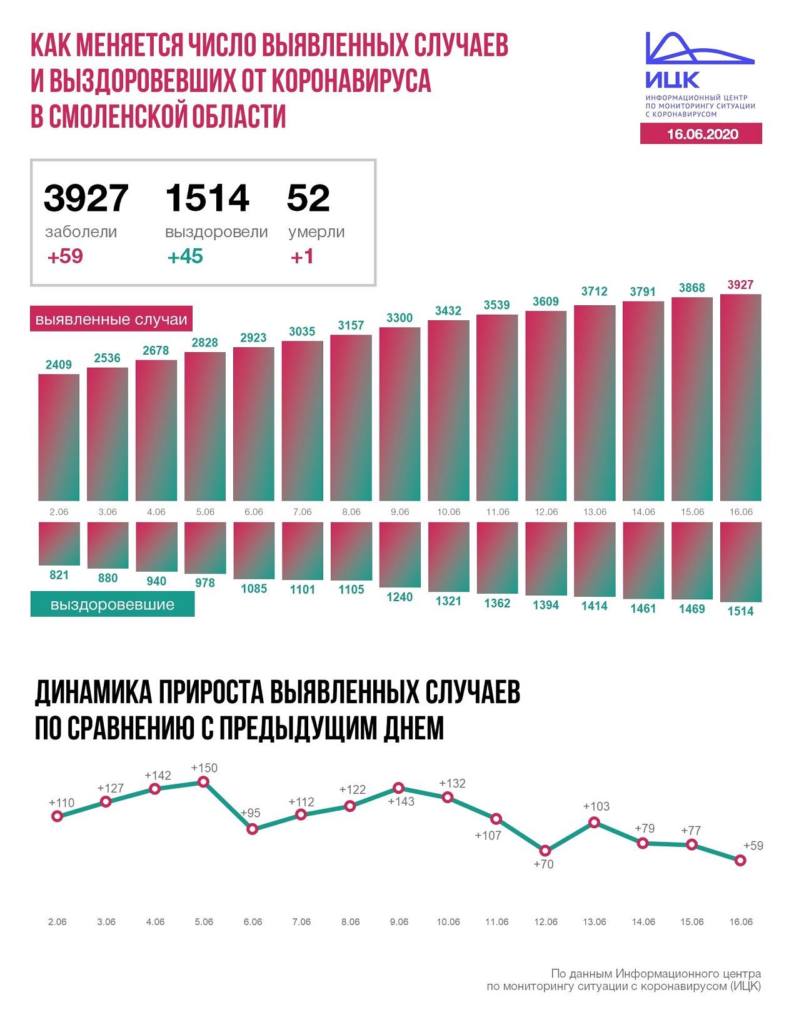 В Смоленской области растет число жертв коронавируса