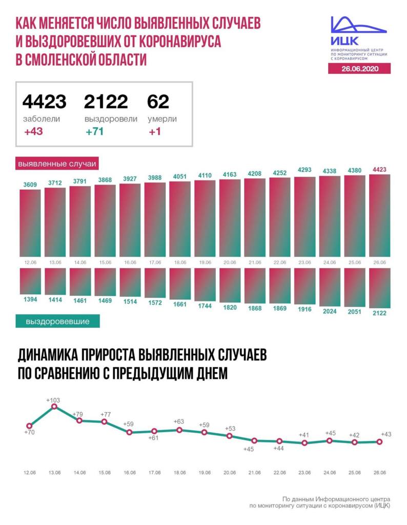 В Смоленской области число инфицированных коронавирусом достигло 4423