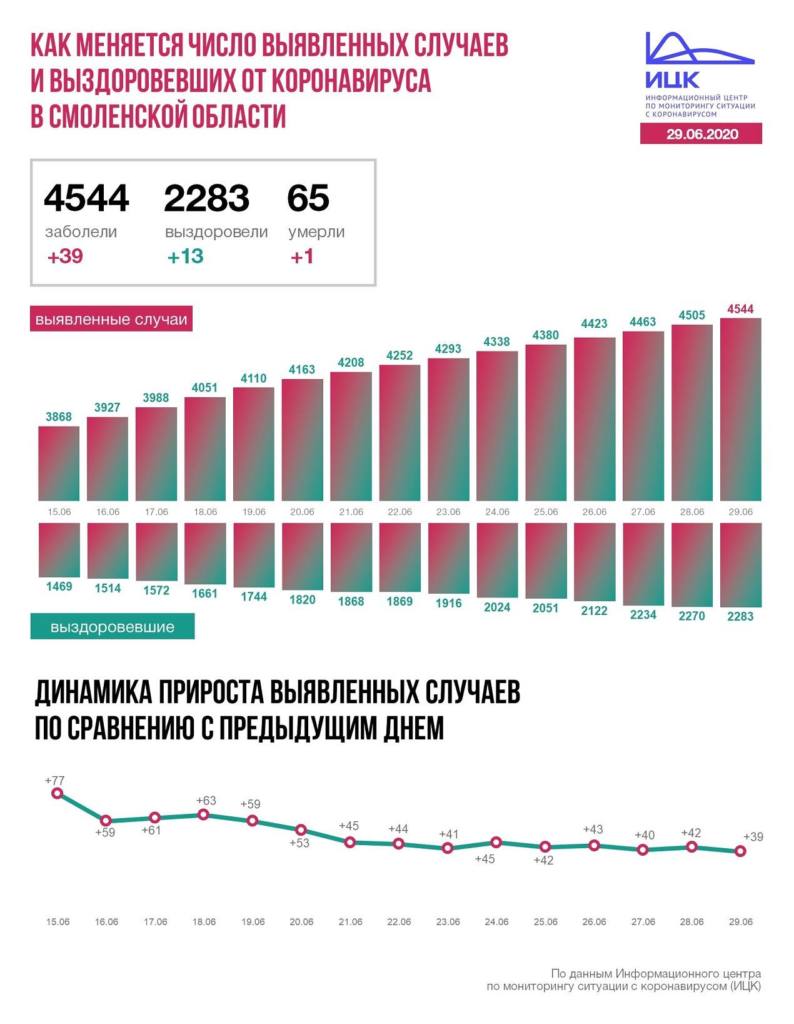 В Смоленской области зарегистрировали 4544 случаев коронавируса
