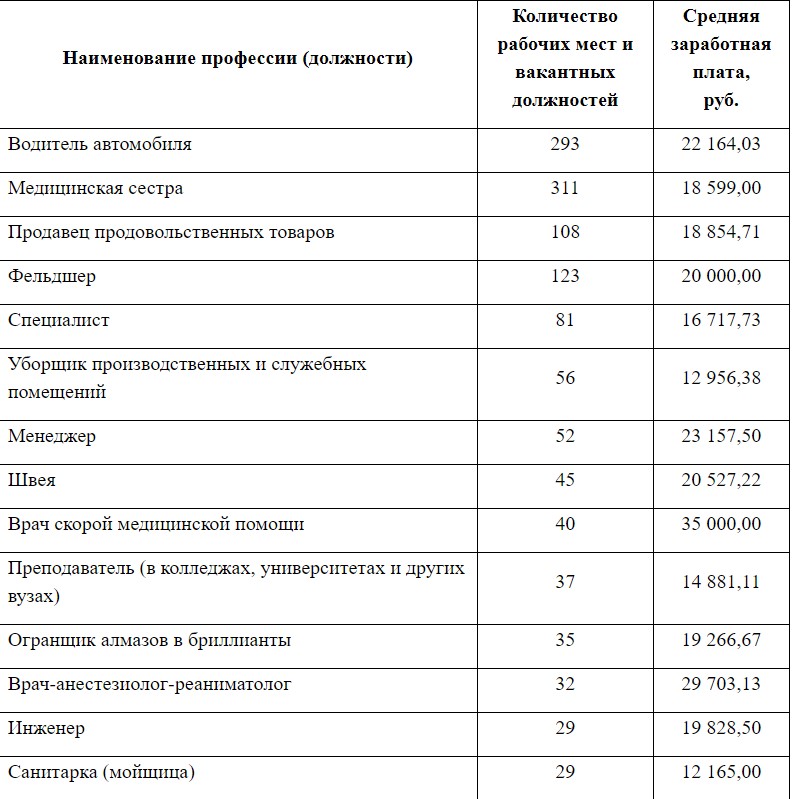 В Смоленске назвали самые востребованные профессии