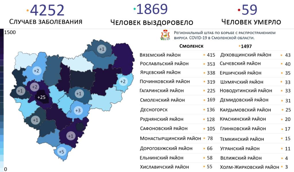 Большинство новых случаев коронавируса обнаружили в Смоленске
