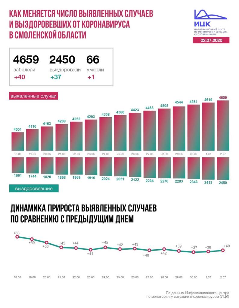 В Смоленской области число инфицированных коронавирусом достигло 4659