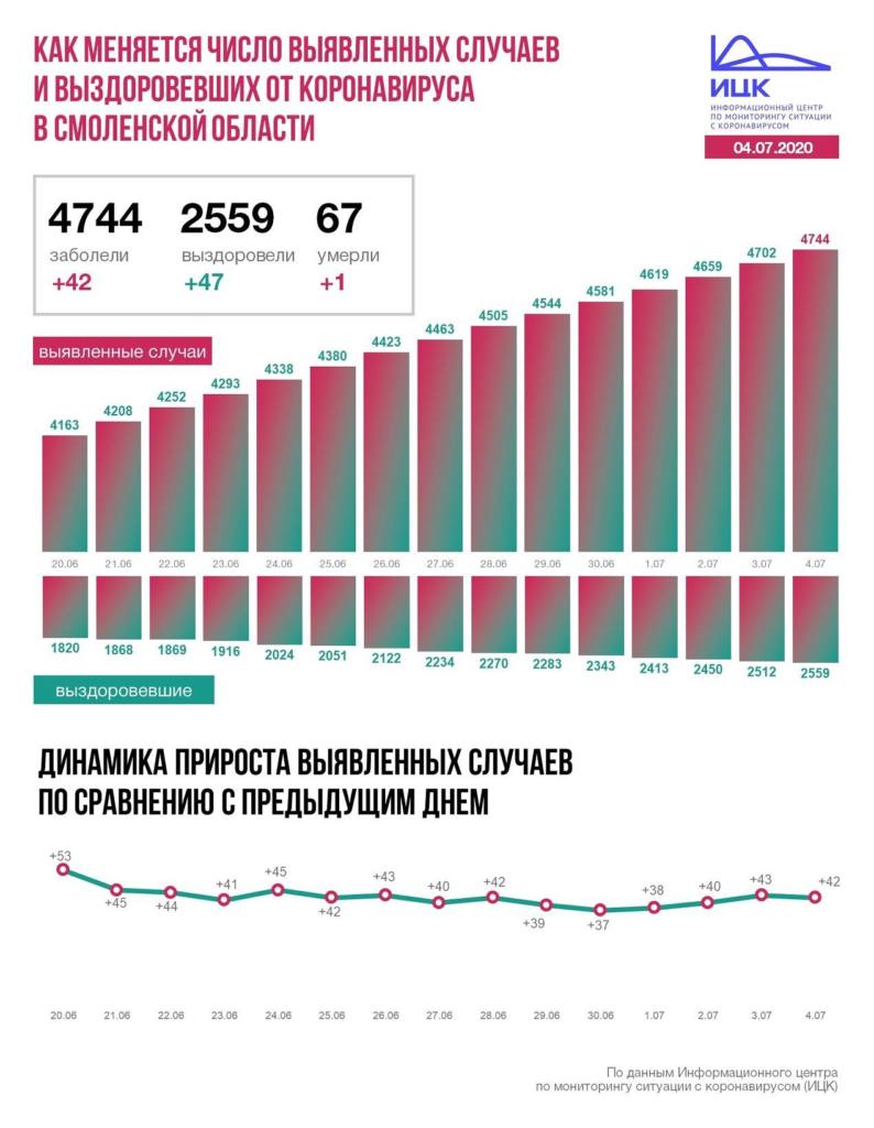 В Смоленской области число инфицированных коронавирусом достигло 4744