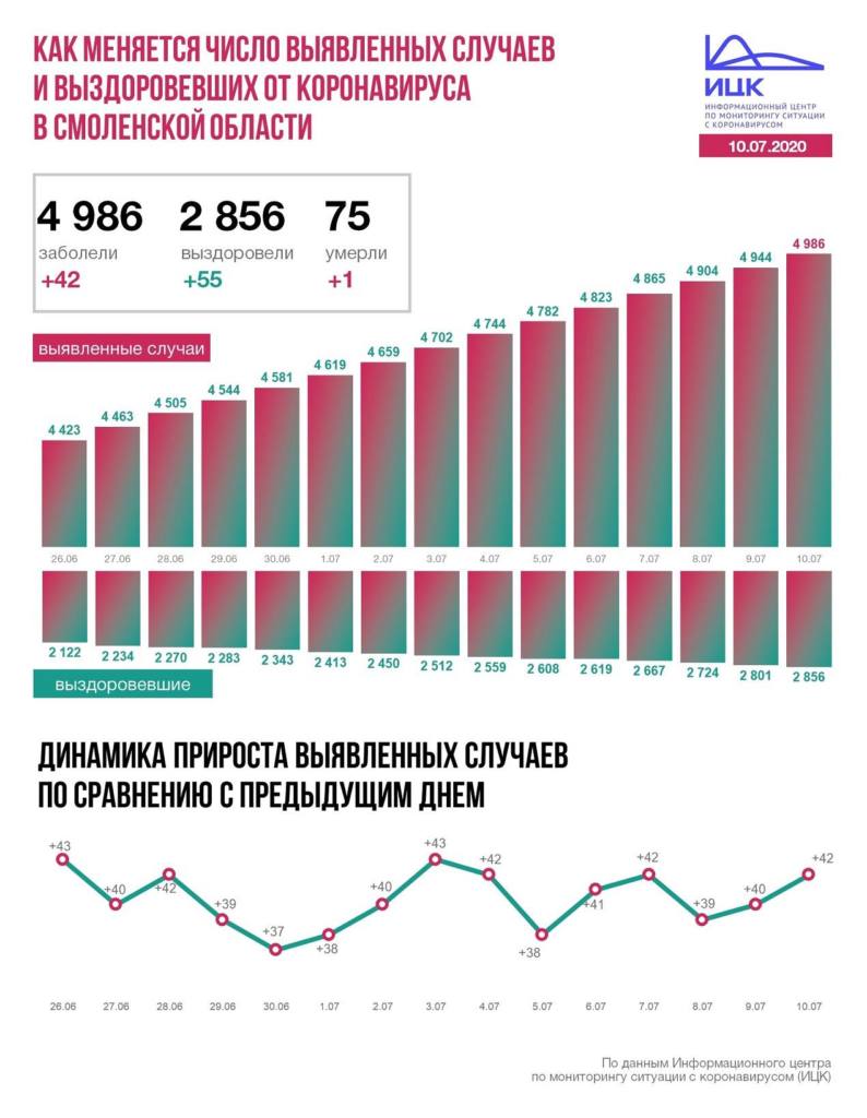 В Смоленской области число инфицированных коронавирусом достигло 4986