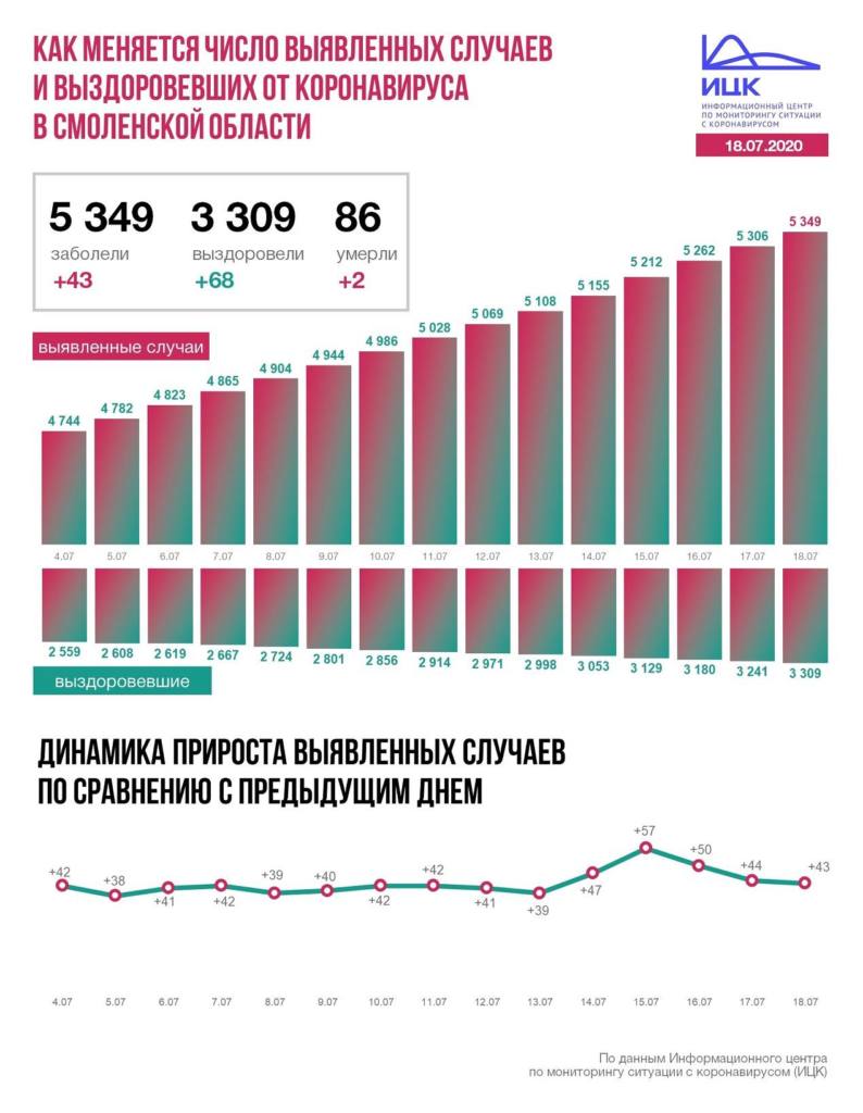 В Смоленской области число инфицированных коронавирусом достигло 5349
