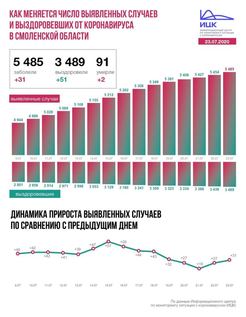 В Смоленской области число инфицированных коронавирусом достигло 5485
