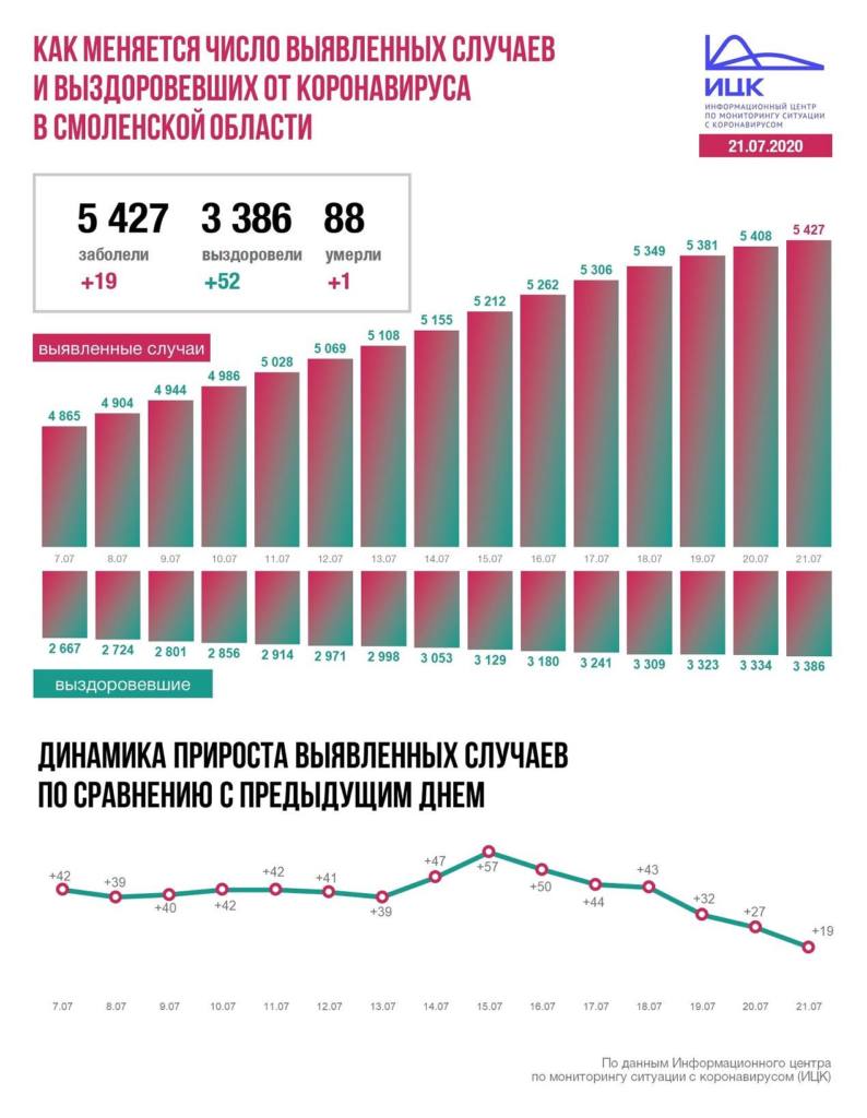 В Смоленской области число инфицированных коронавирусом достигло 5427