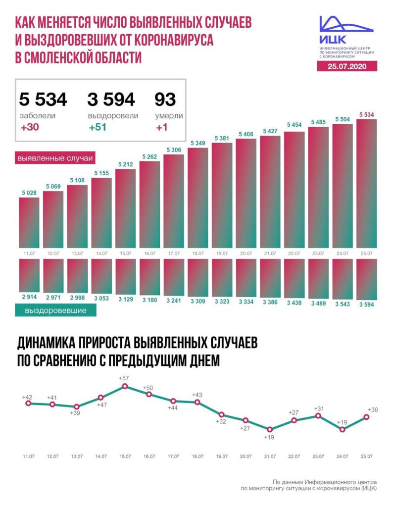 В Смоленской области число заболевших коронавирусом достигло 5534