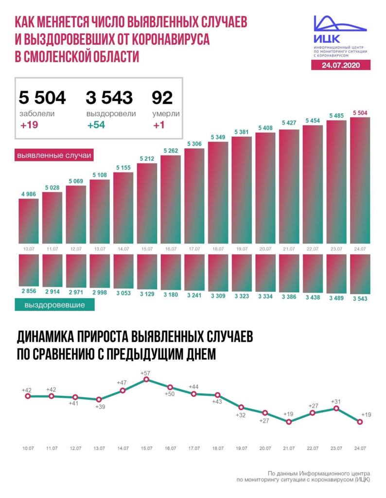 В Смоленской области число инфицированных коронавирусом превысило 5500