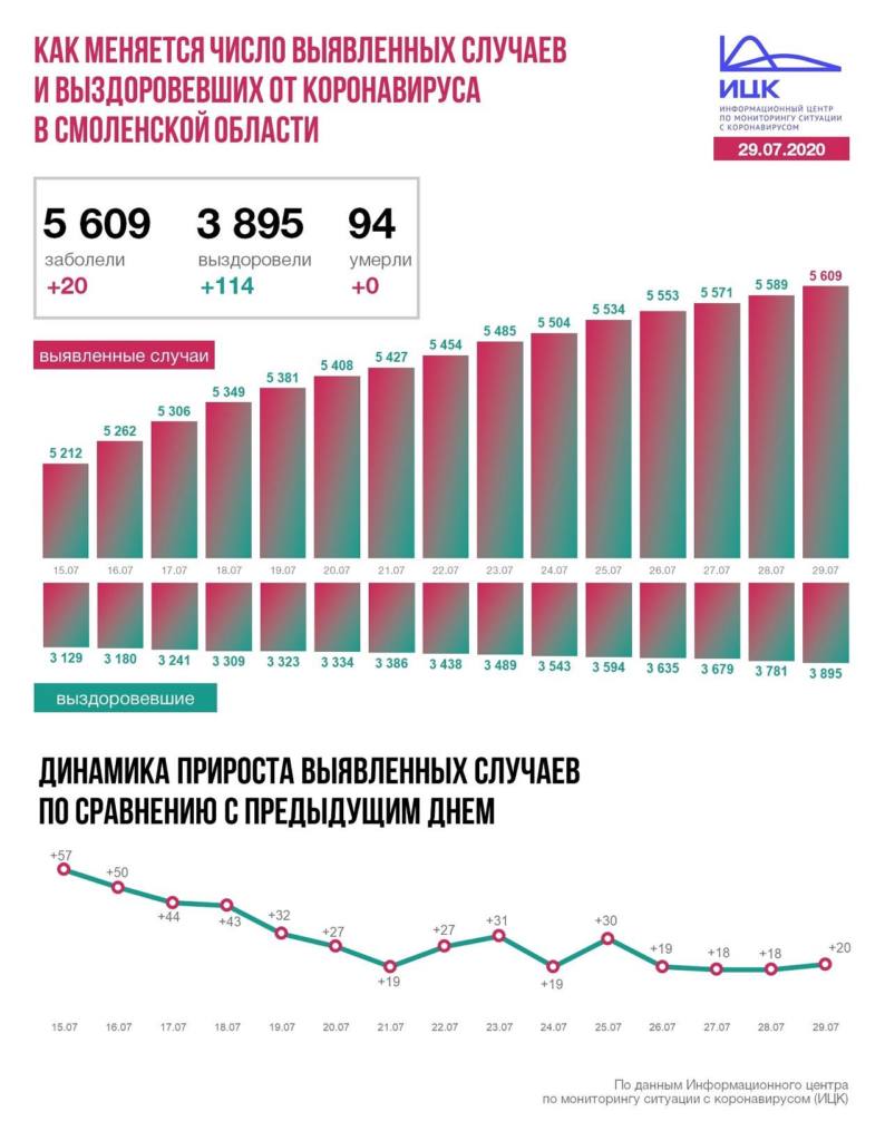 В Смоленской области число инфицированных коронавирусом превысило 5600