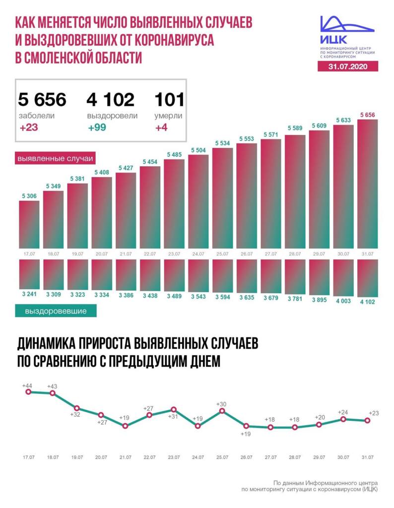 В Смоленской области число инфицированных коронавирусом достигло 5656