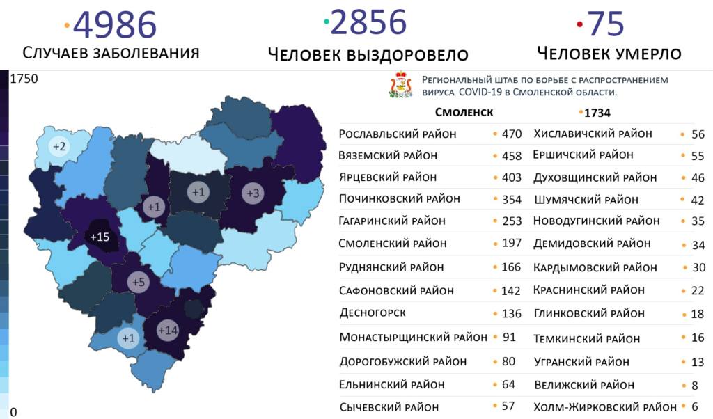 Рославль вышел на второе место по числу самых зараженных коронавирусом районов Смоленской области