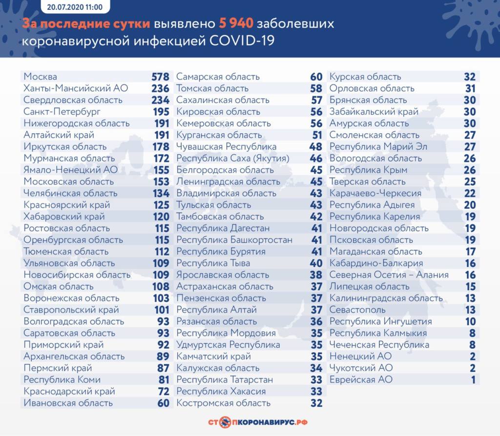 Обновили статистику по распространению коронавируса в России. В каких регионах новые случаи