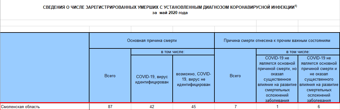 Другие цифры. Росстат скорректировал статистику смертей от коронавируса в Смоленской области