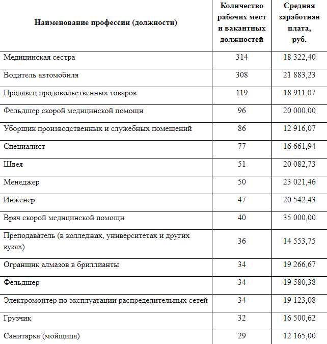 Безработица в Смоленске выросла в четыре раза