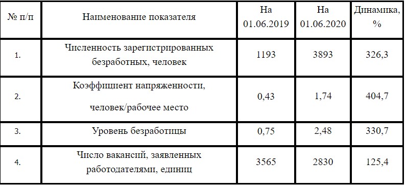 Уровень безработицы в Смоленской области вырос в 2,5 раза