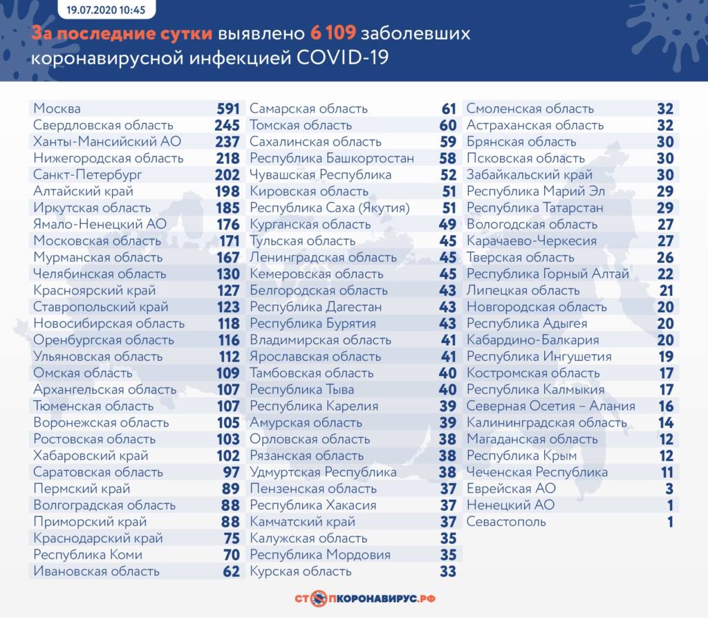 Оперативная статистика по COVID-19 в России на 19 июля