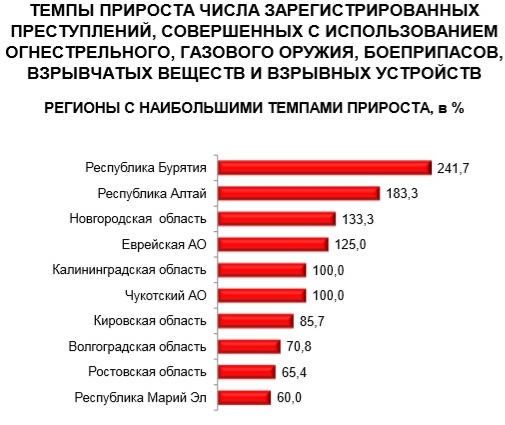 В каких регионах России больше всего преступлений с использованием огнестрельного оружия