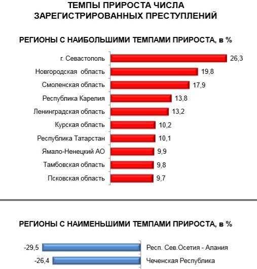 Назвали 10 регионов России с наибольшими темпами прироста преступности