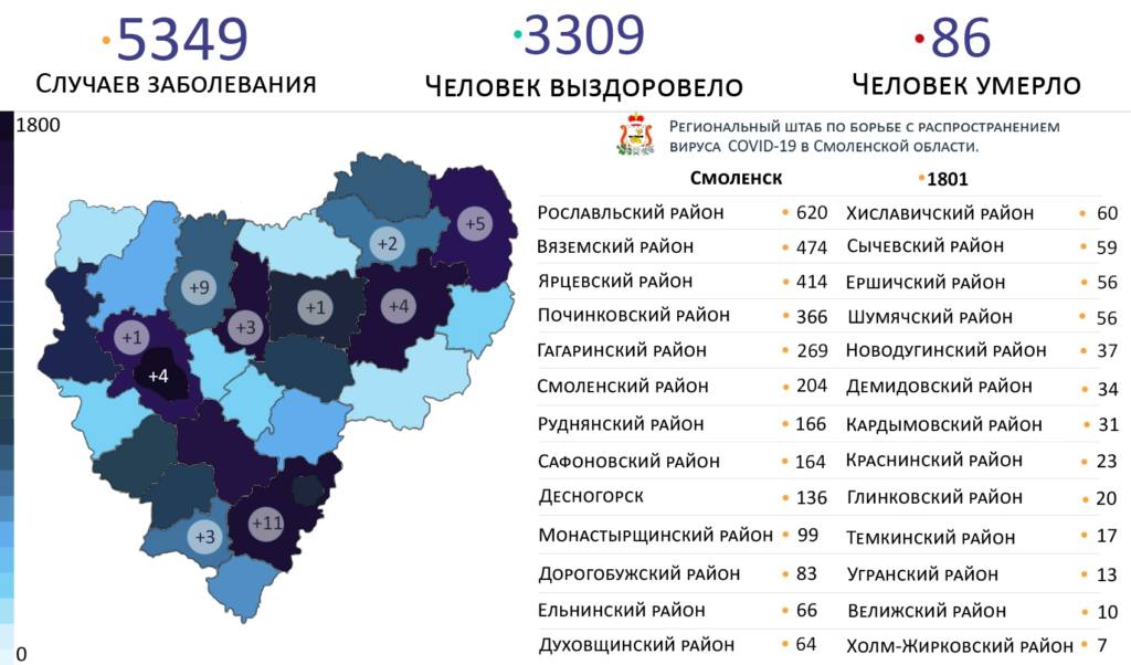 В Смоленске выявили свыше 1,8 тысячи COVID-положительных
