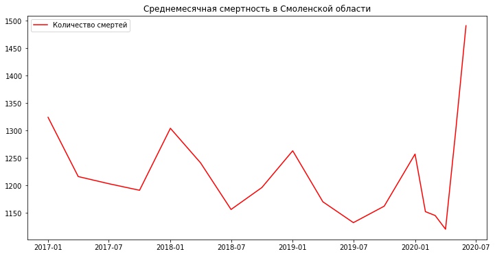 Официальная статистика смертности от COVID-19 в Смоленской области поставлена под сомнение