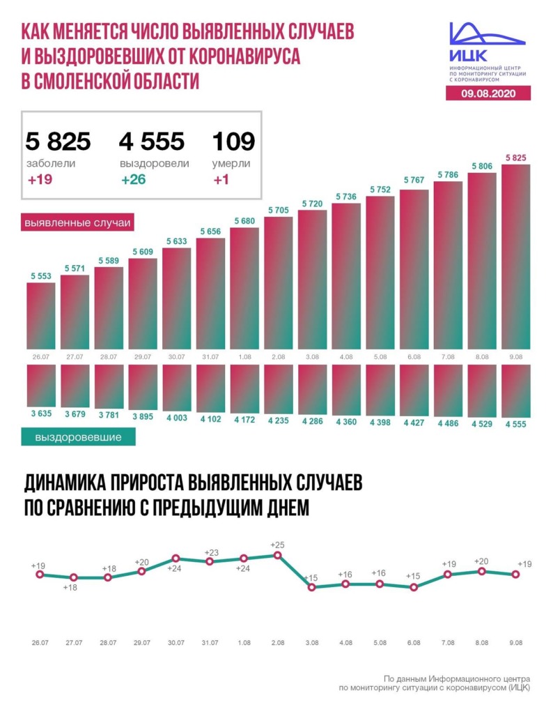 В Смоленской области число инфицированных коронавирусом достигло 5825