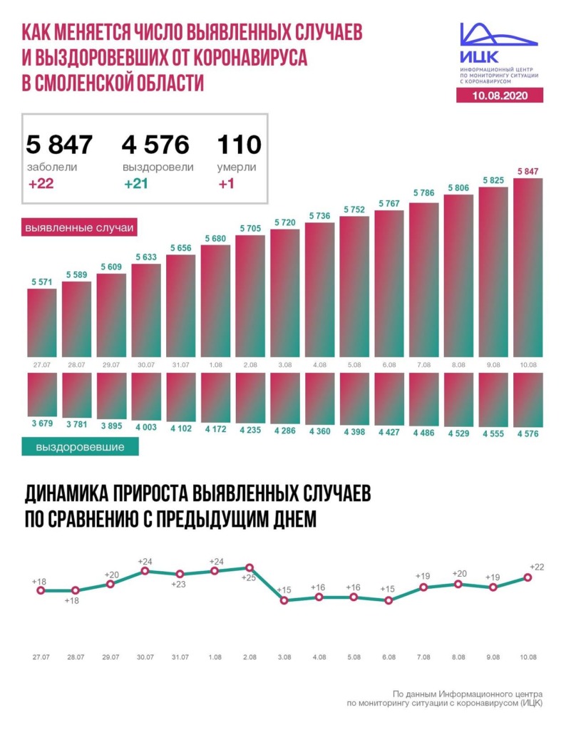 В Смоленской области число заболевших коронавирусом достигло 5847