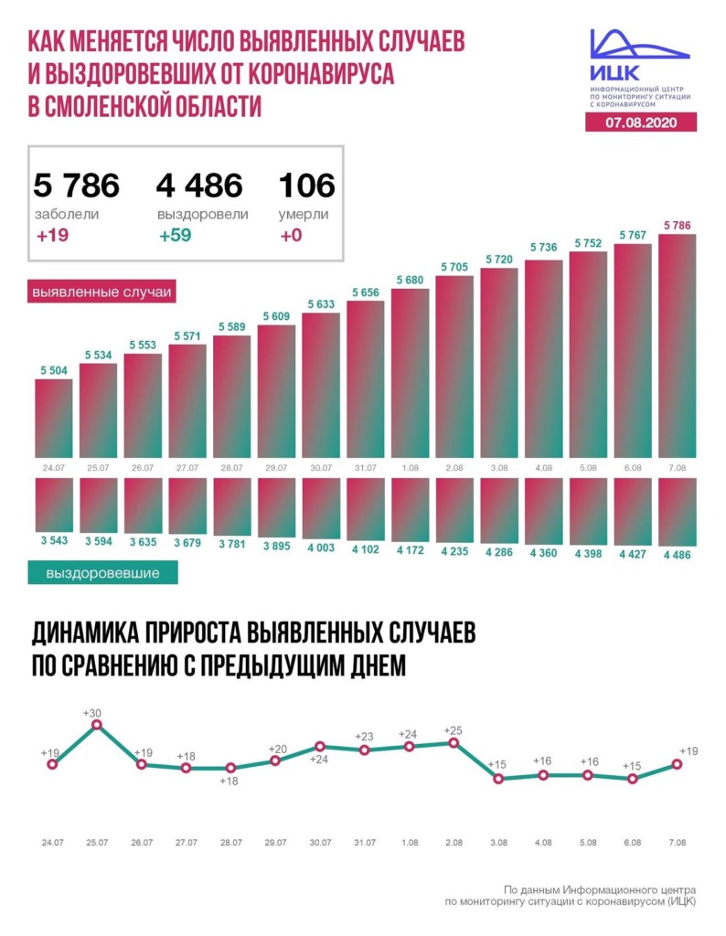 В Смоленской области число инфицированных коронавирусом достигло 5786