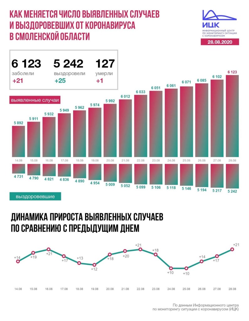 В Смоленской области число зараженных коронавирусом достигло 6123