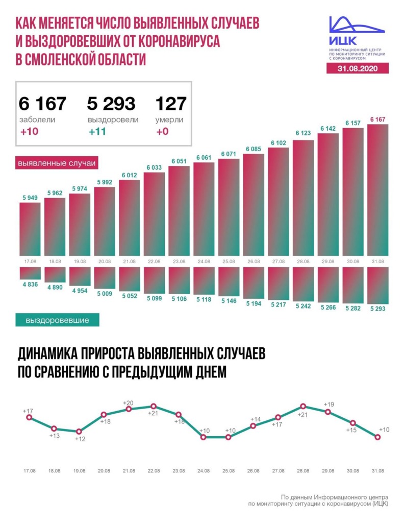 В Смоленской области коронавирусом официально заболели 6167 человек