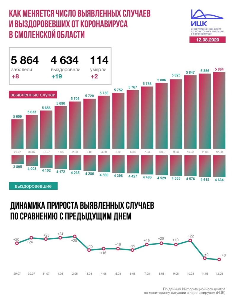 Официальное число зараженных коронавирусом в Смоленской области достигло 5856
