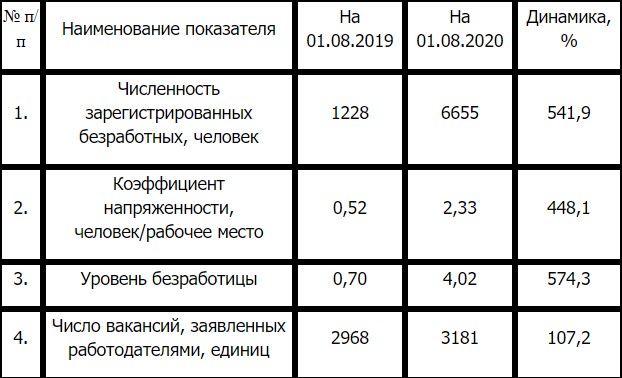 Уровень безработицы в Смоленске вырос в пять раз