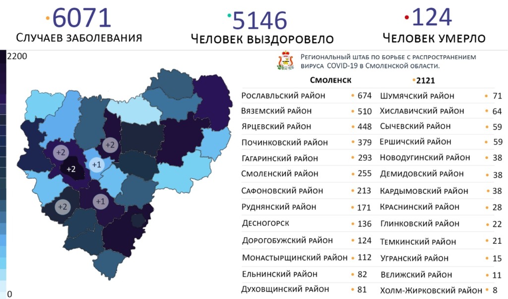 Число зараженных коронавирусом в Смоленске достигло 2121
