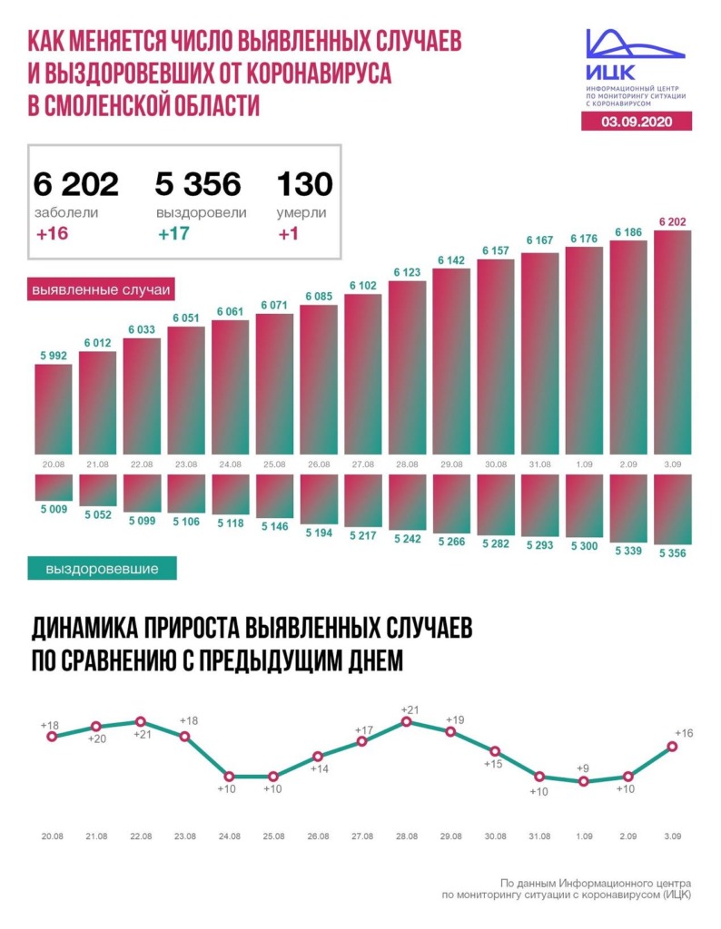 В Смоленской области число заболевших коронавирусом превысило 6200
