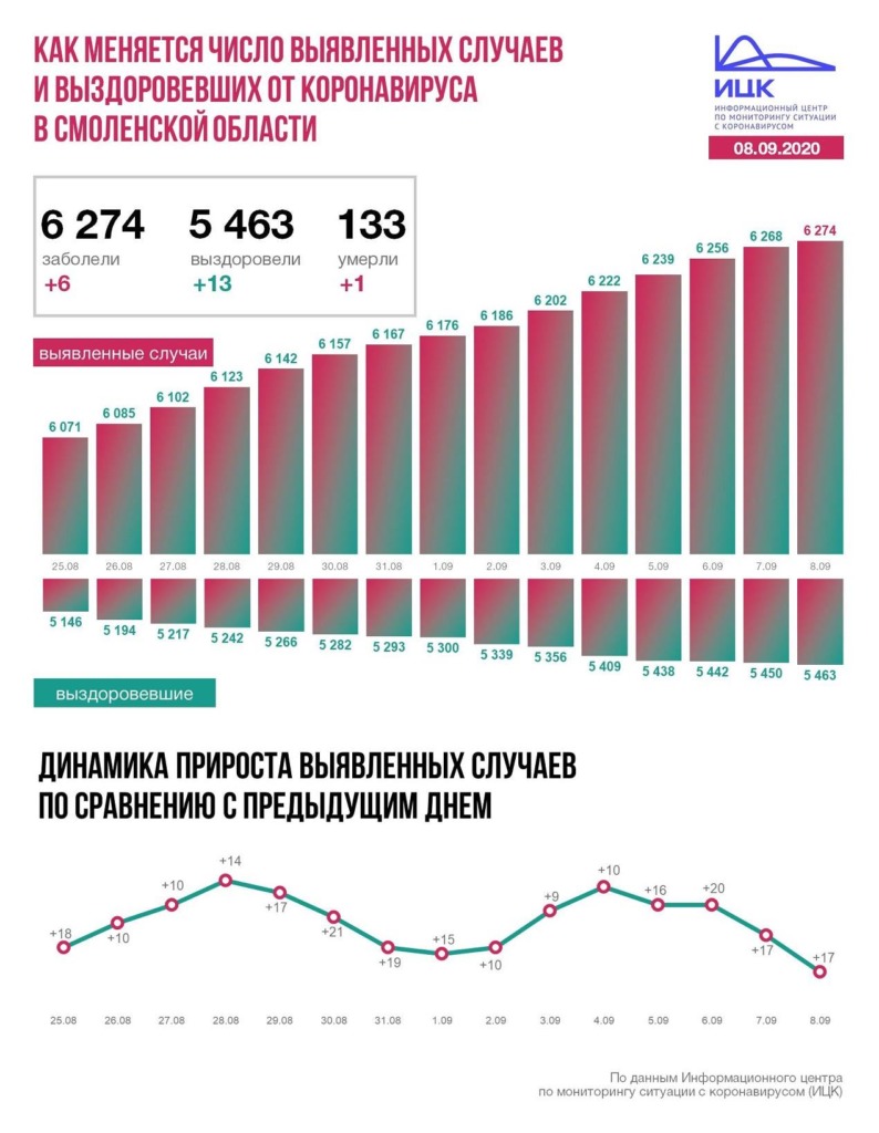 В Смоленской области коронавирусом официально заболели 6274 человека