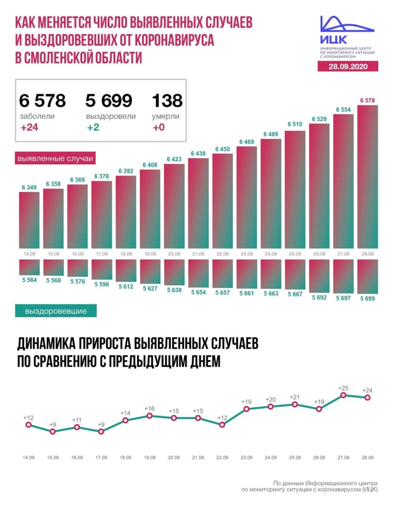 Число заболевших коронавирусом в Смоленской области достигло 6578