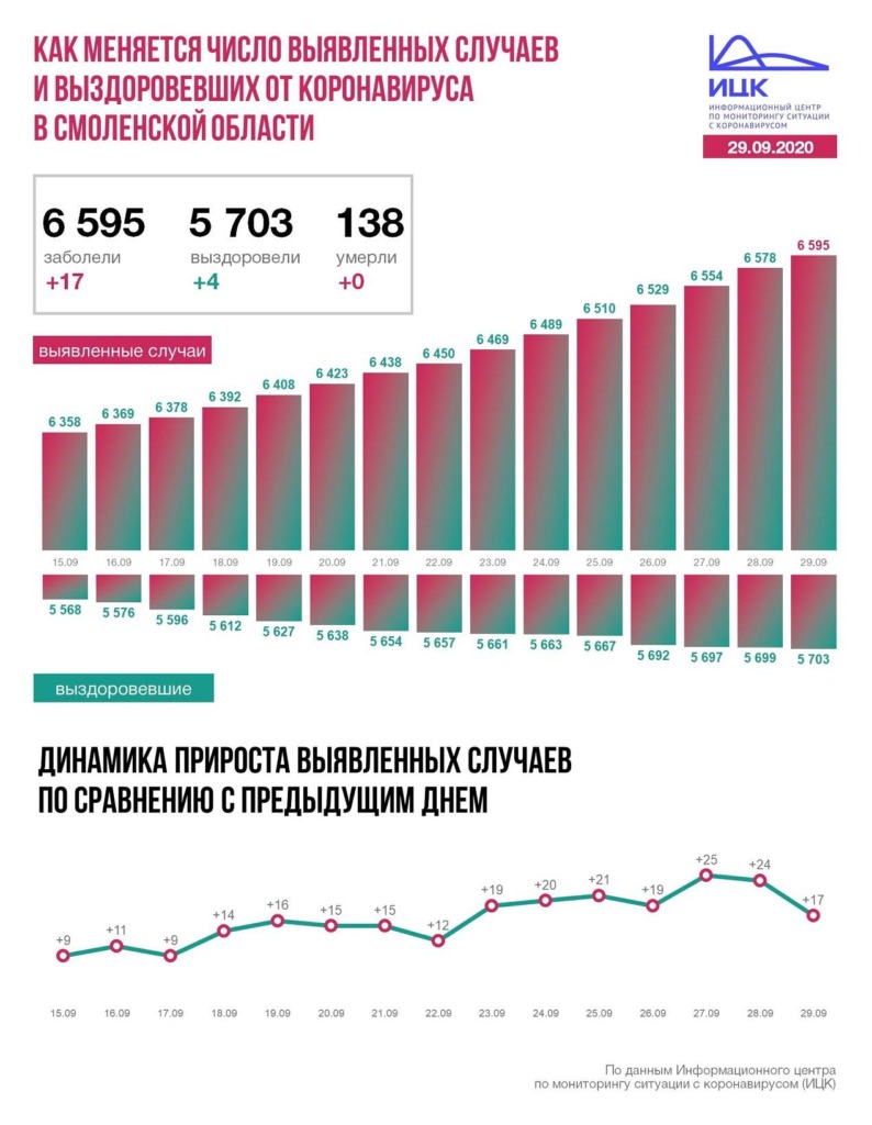 В Смоленской области число случаев коронавируса достигло 6595