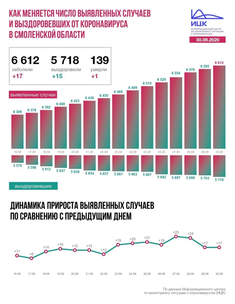 В Смоленской области число случаев коронавируса достигло 6612