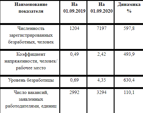 В Смоленской области продолжает расти безработица