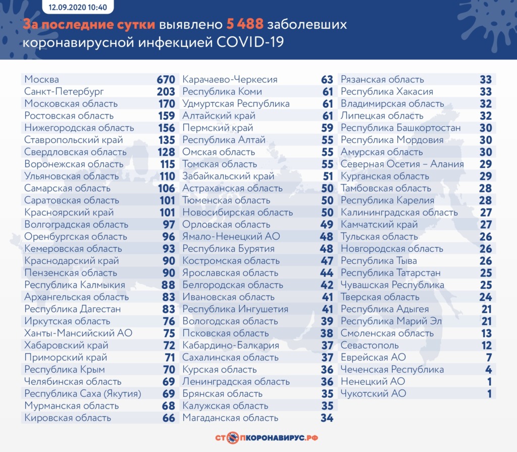Оперативная статистика по коронавирусу в России на 12 сентября