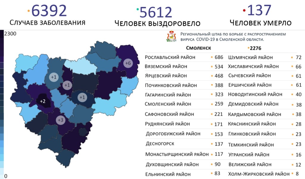 Число зараженных коронавирусом в Смоленске выросло до 2276 человек