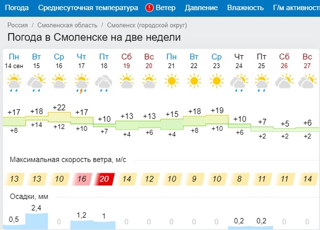 Синоптики обещают россиянам потепление до 24 градусов