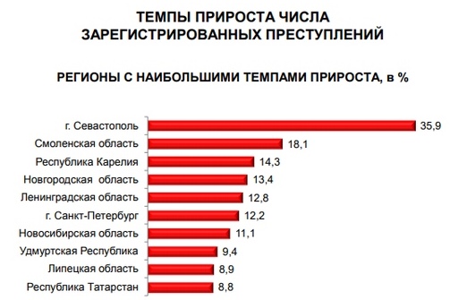 Смоленская область вошла в десятку регионов с наибольшим приростом преступлений