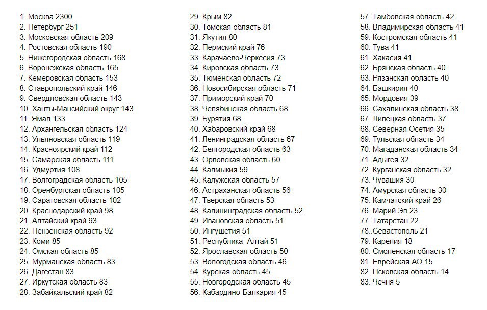 136 регион какая область в россии