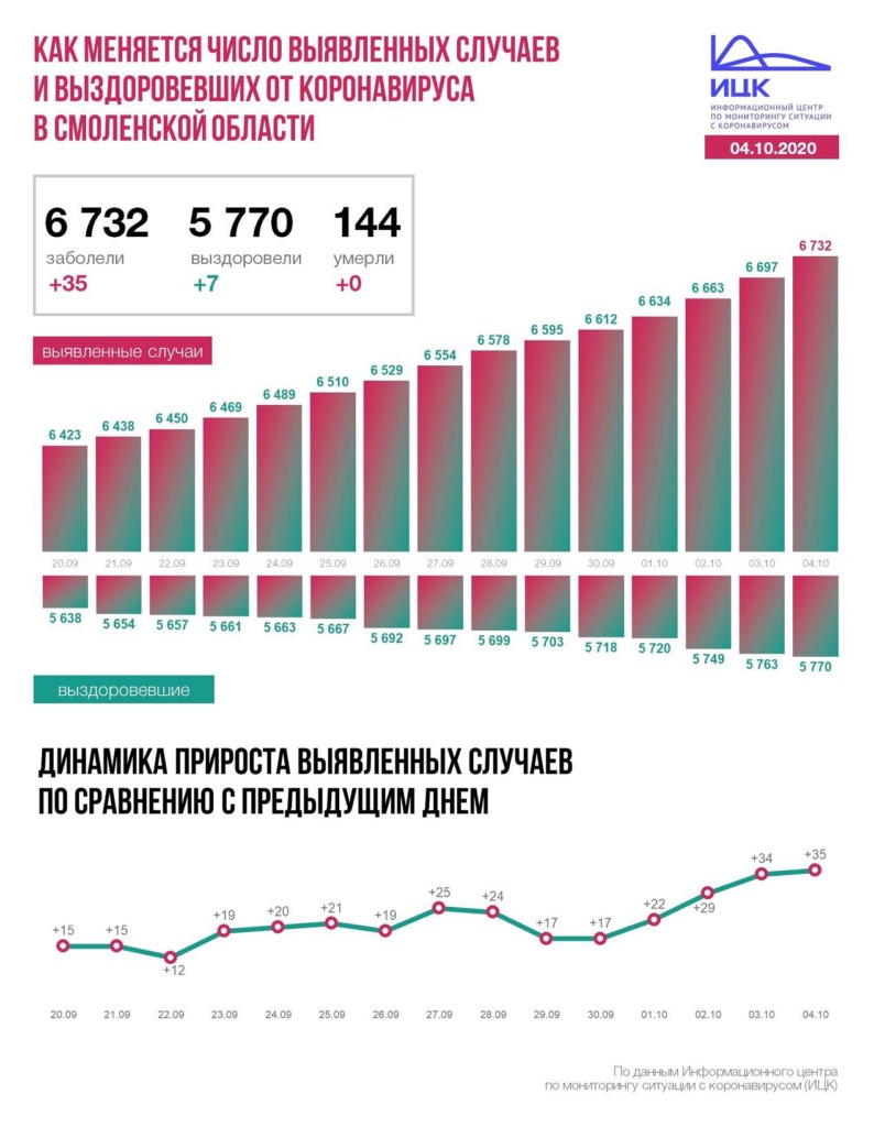 Число зараженных коронавирусом в Смоленской области выросло до 6732