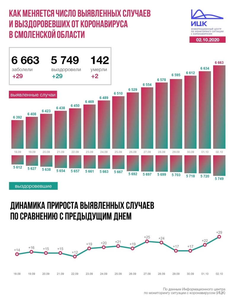 В Смоленской области число зараженных коронавирусом возросло до 6663