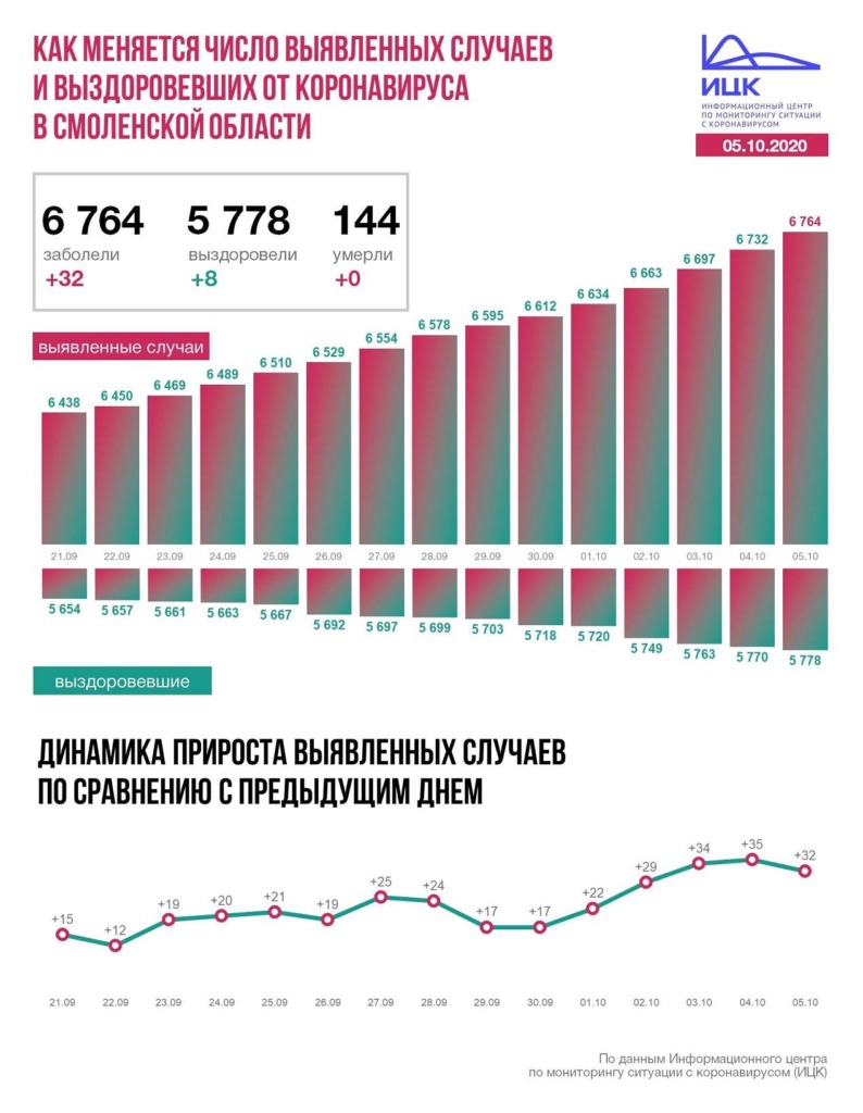 В Смоленской области число зараженных коронавирусом достигло 6764